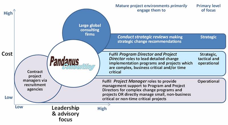 Methodolgies - Pandanus Consulting
